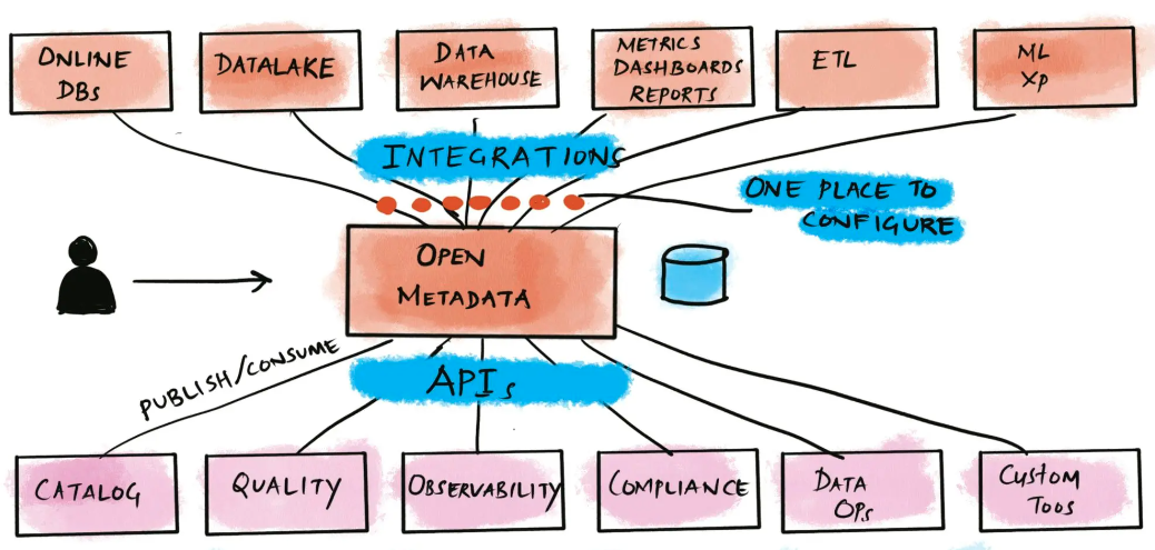 OpenMetadata：数据资产管理平台